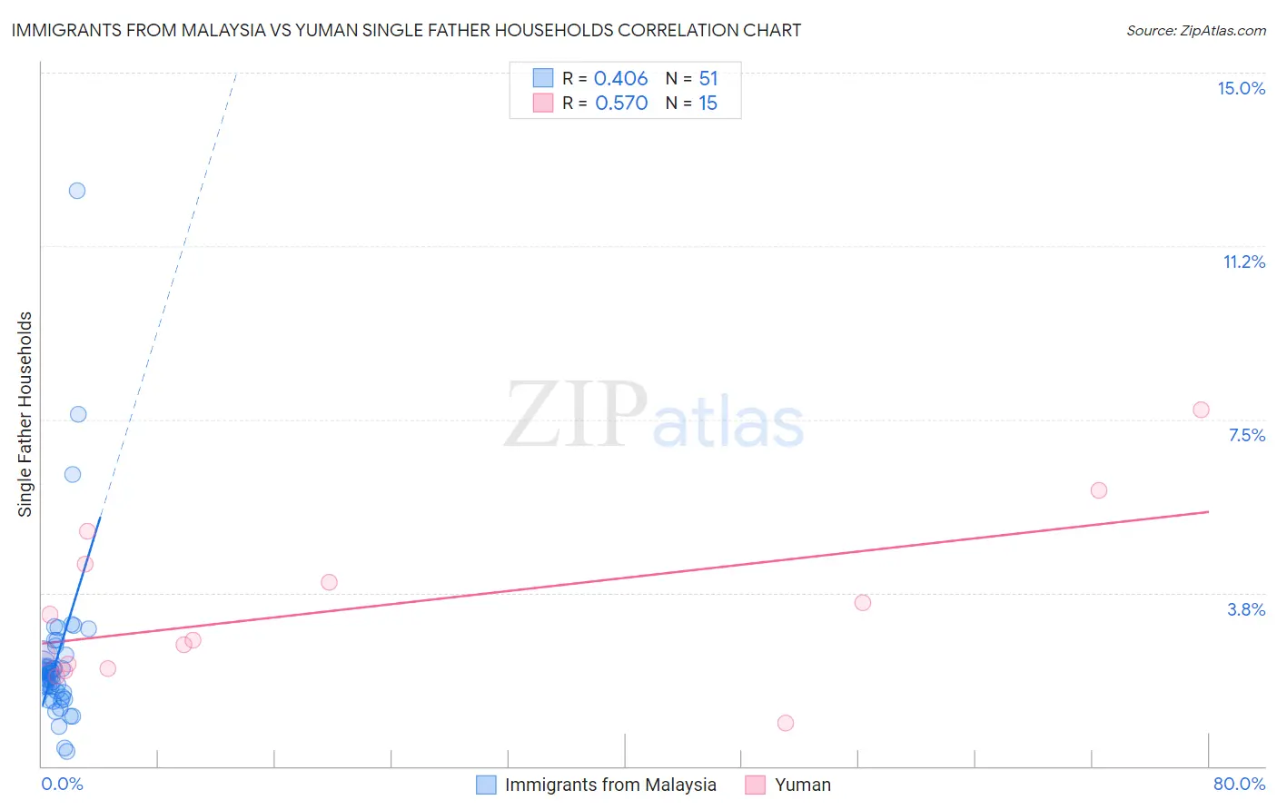 Immigrants from Malaysia vs Yuman Single Father Households