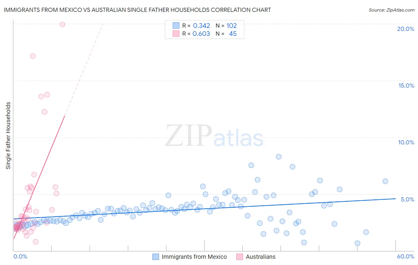 Immigrants from Mexico vs Australian Single Father Households