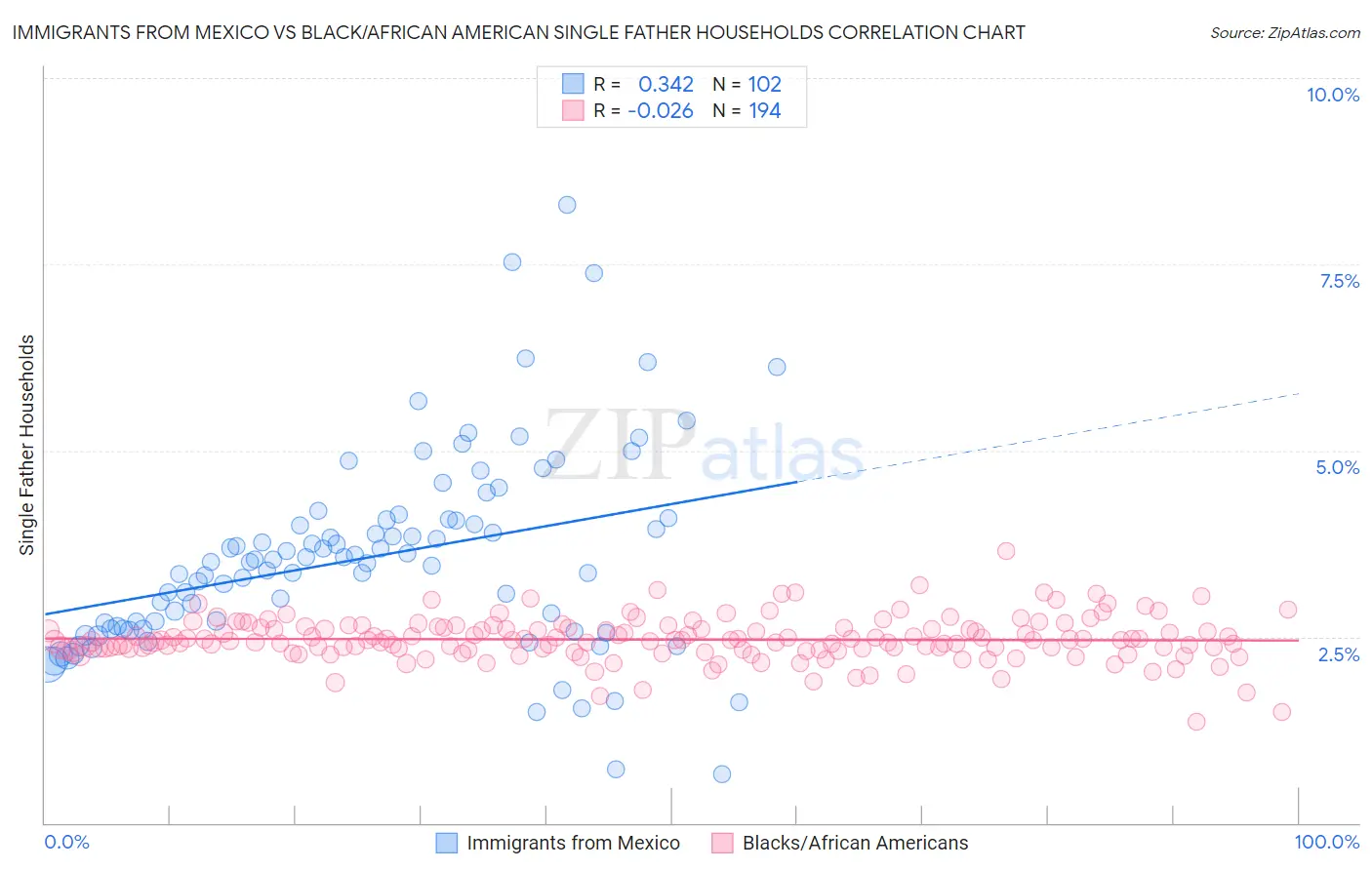 Immigrants from Mexico vs Black/African American Single Father Households