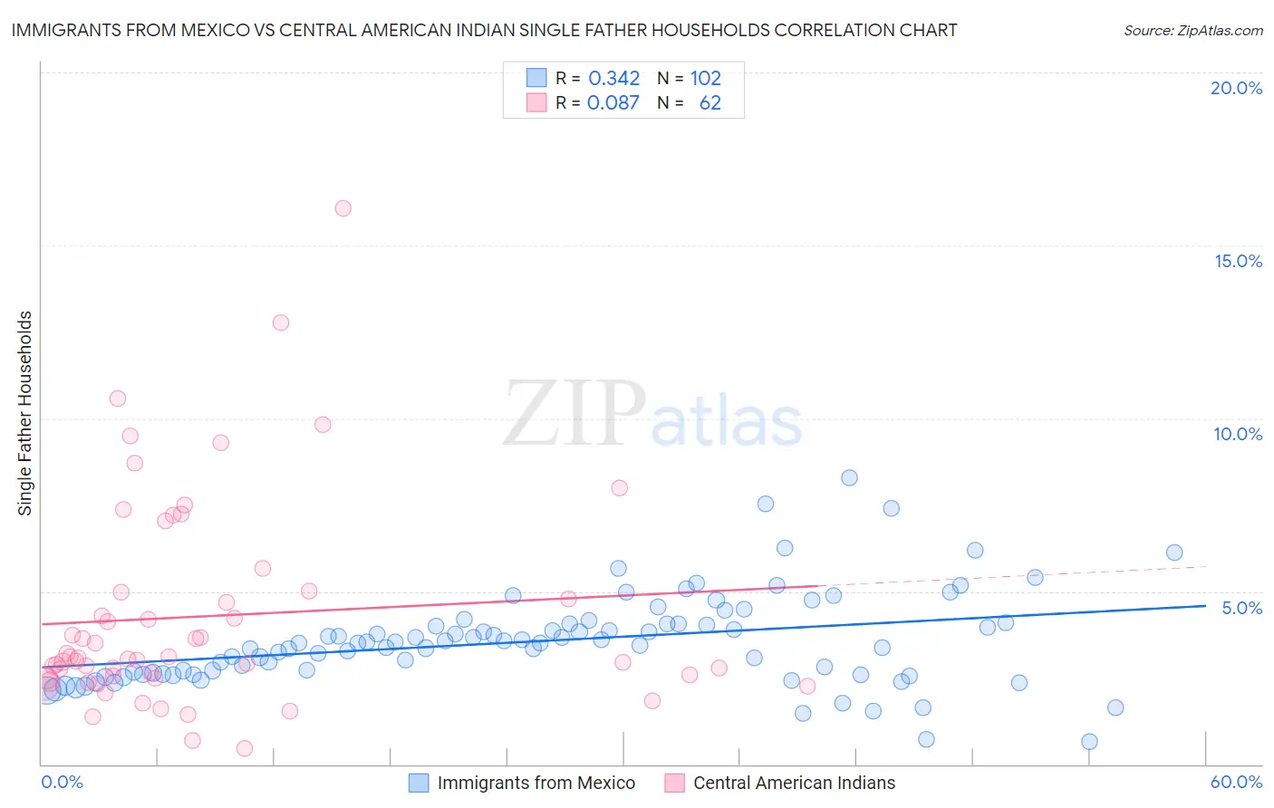 Immigrants from Mexico vs Central American Indian Single Father Households