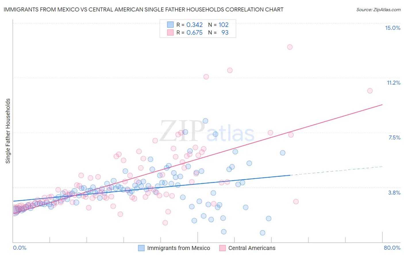 Immigrants from Mexico vs Central American Single Father Households