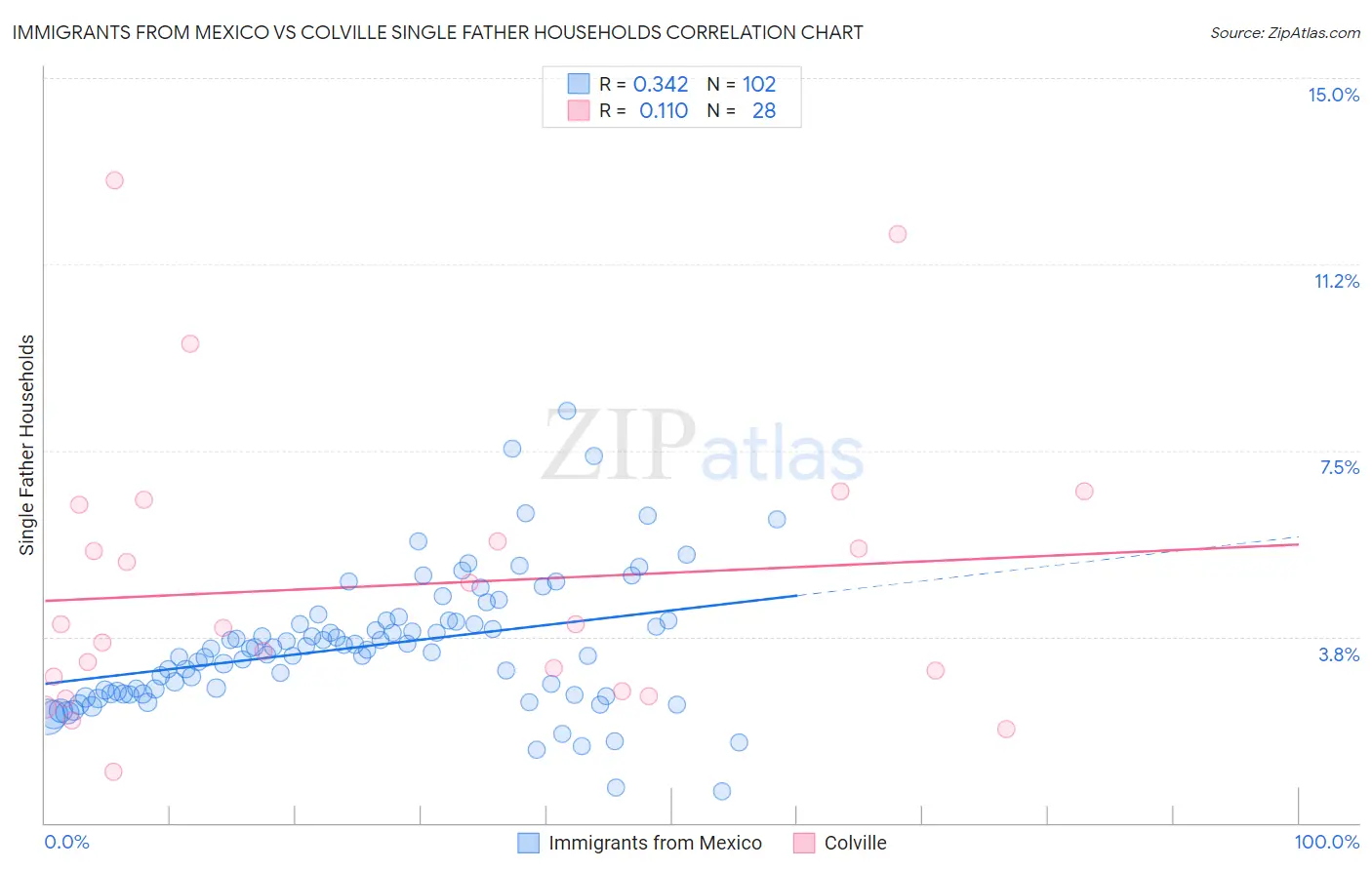 Immigrants from Mexico vs Colville Single Father Households