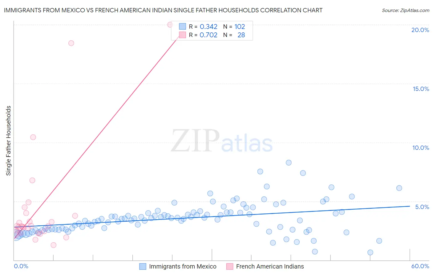 Immigrants from Mexico vs French American Indian Single Father Households