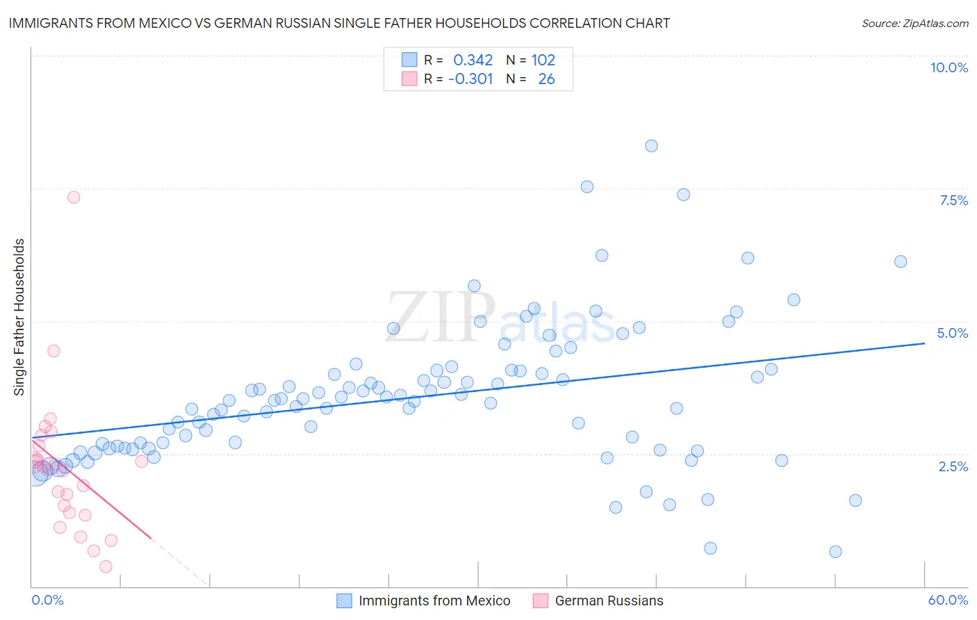 Immigrants from Mexico vs German Russian Single Father Households