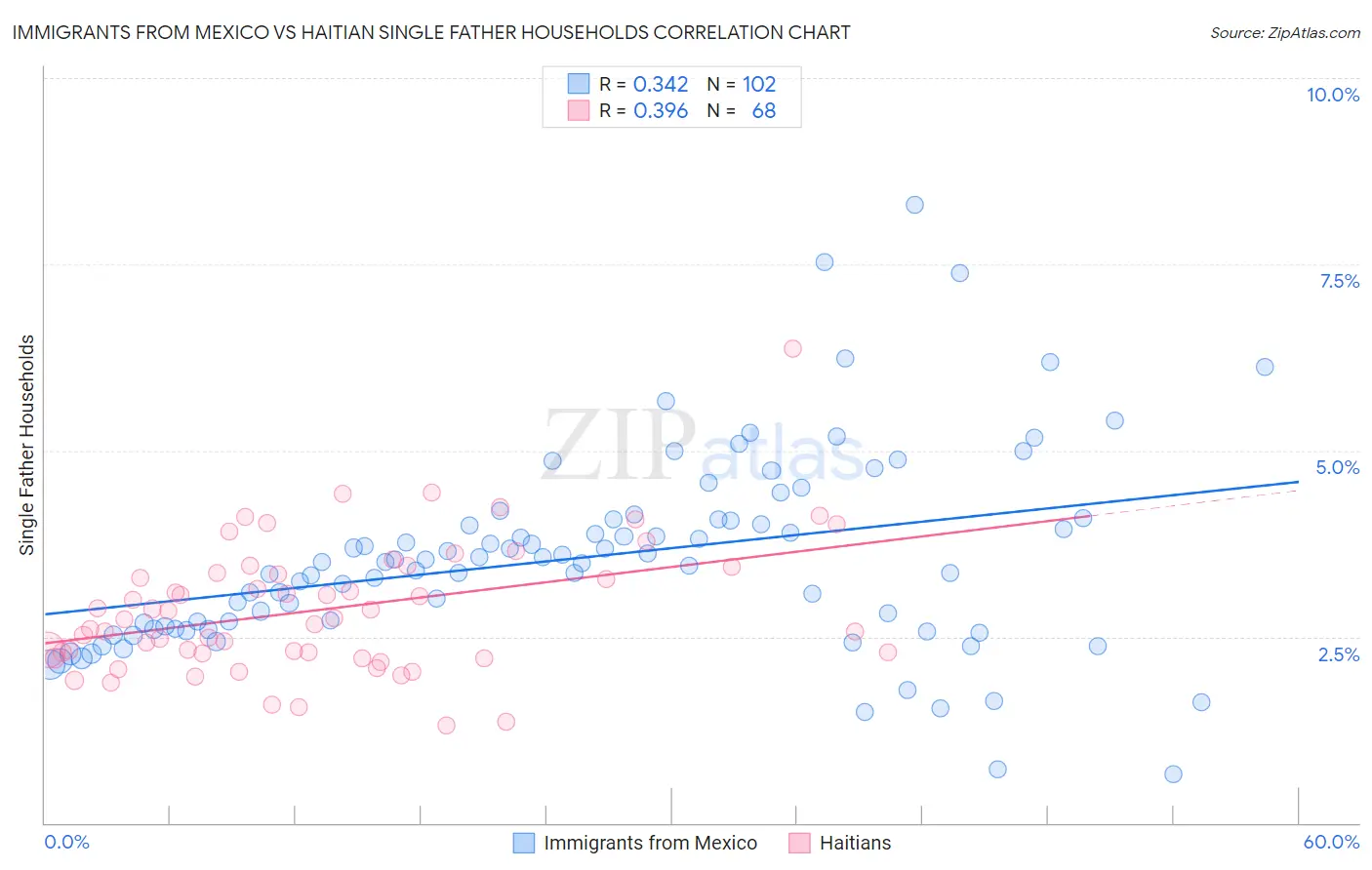 Immigrants from Mexico vs Haitian Single Father Households