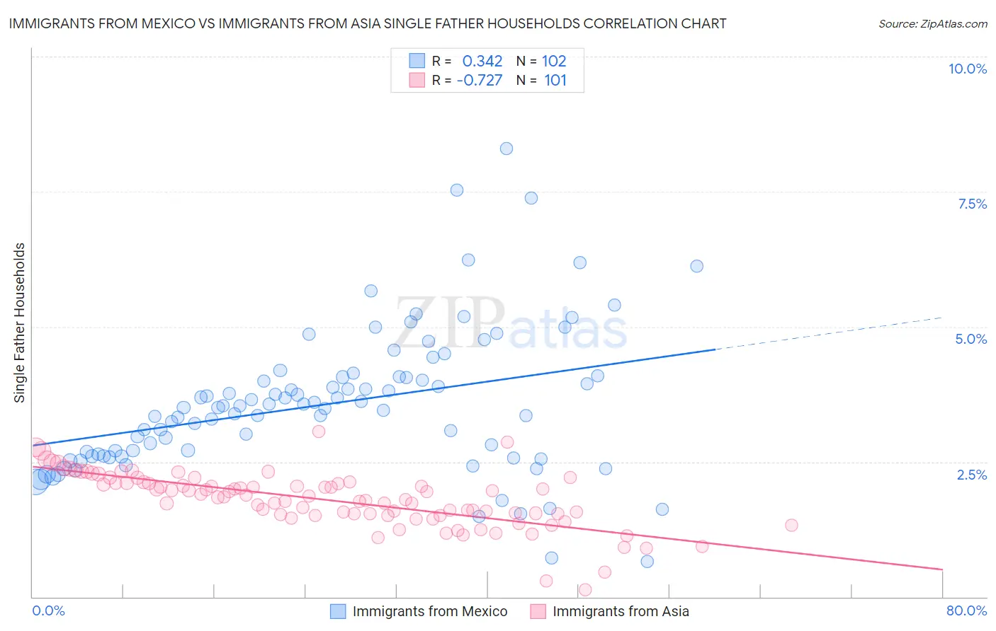 Immigrants from Mexico vs Immigrants from Asia Single Father Households