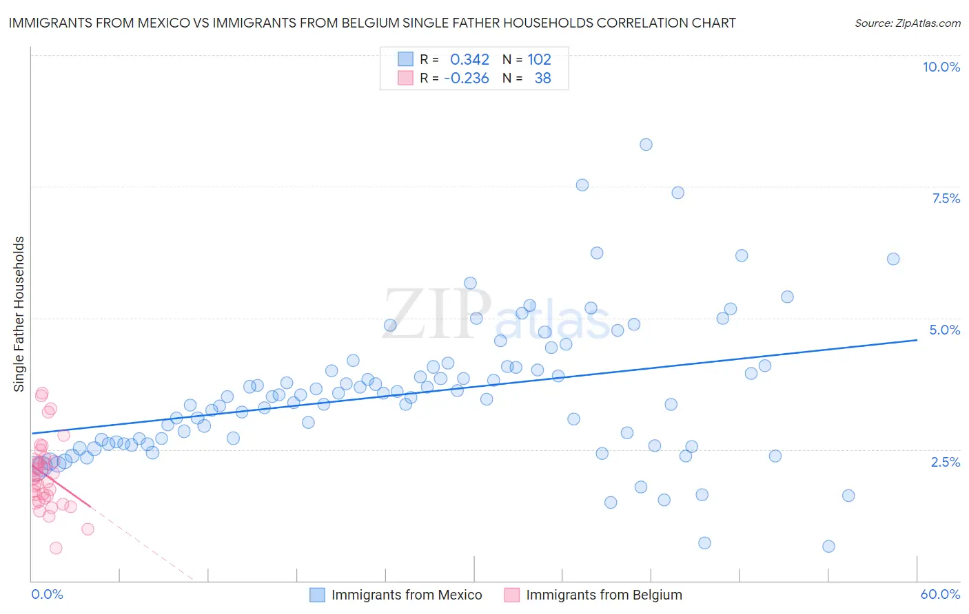 Immigrants from Mexico vs Immigrants from Belgium Single Father Households