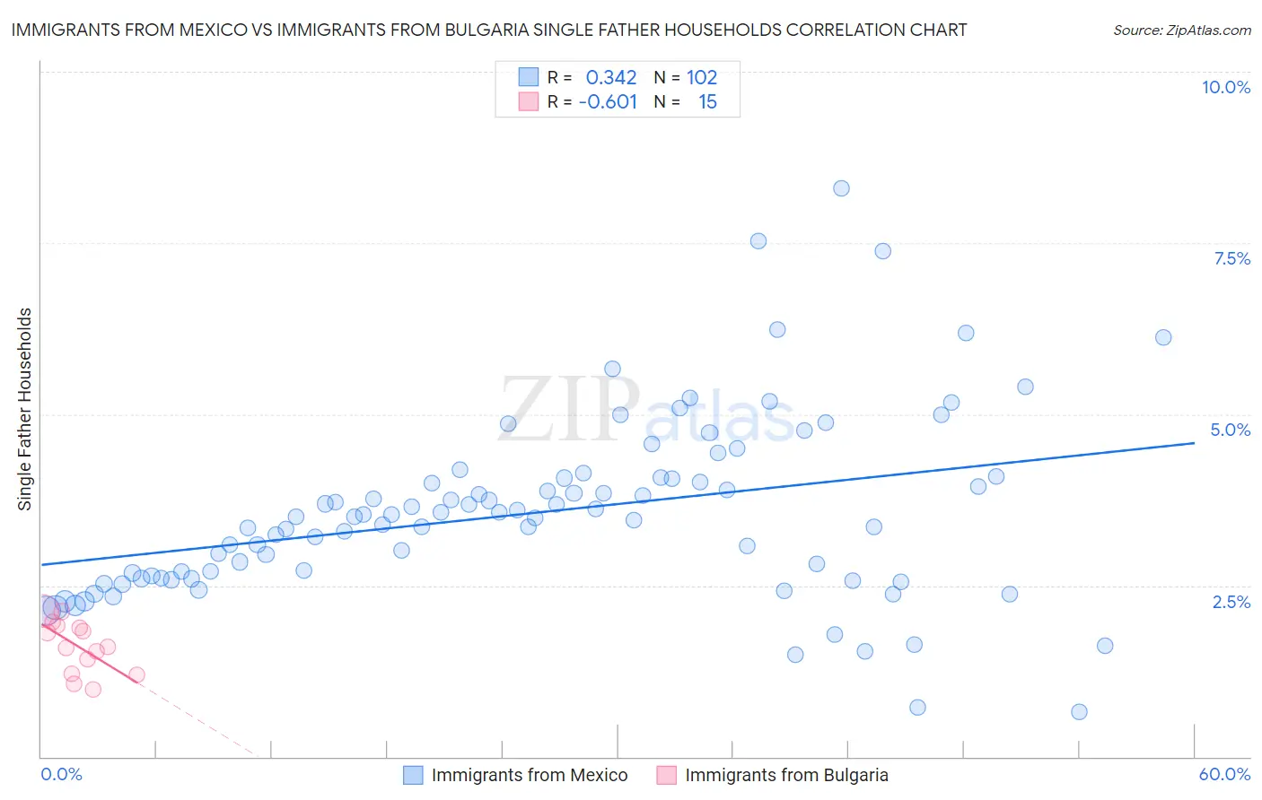 Immigrants from Mexico vs Immigrants from Bulgaria Single Father Households