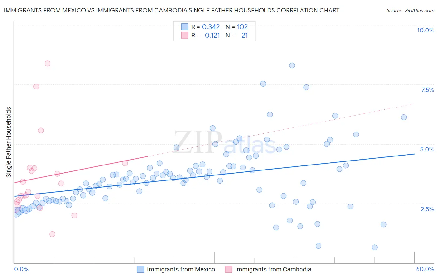 Immigrants from Mexico vs Immigrants from Cambodia Single Father Households