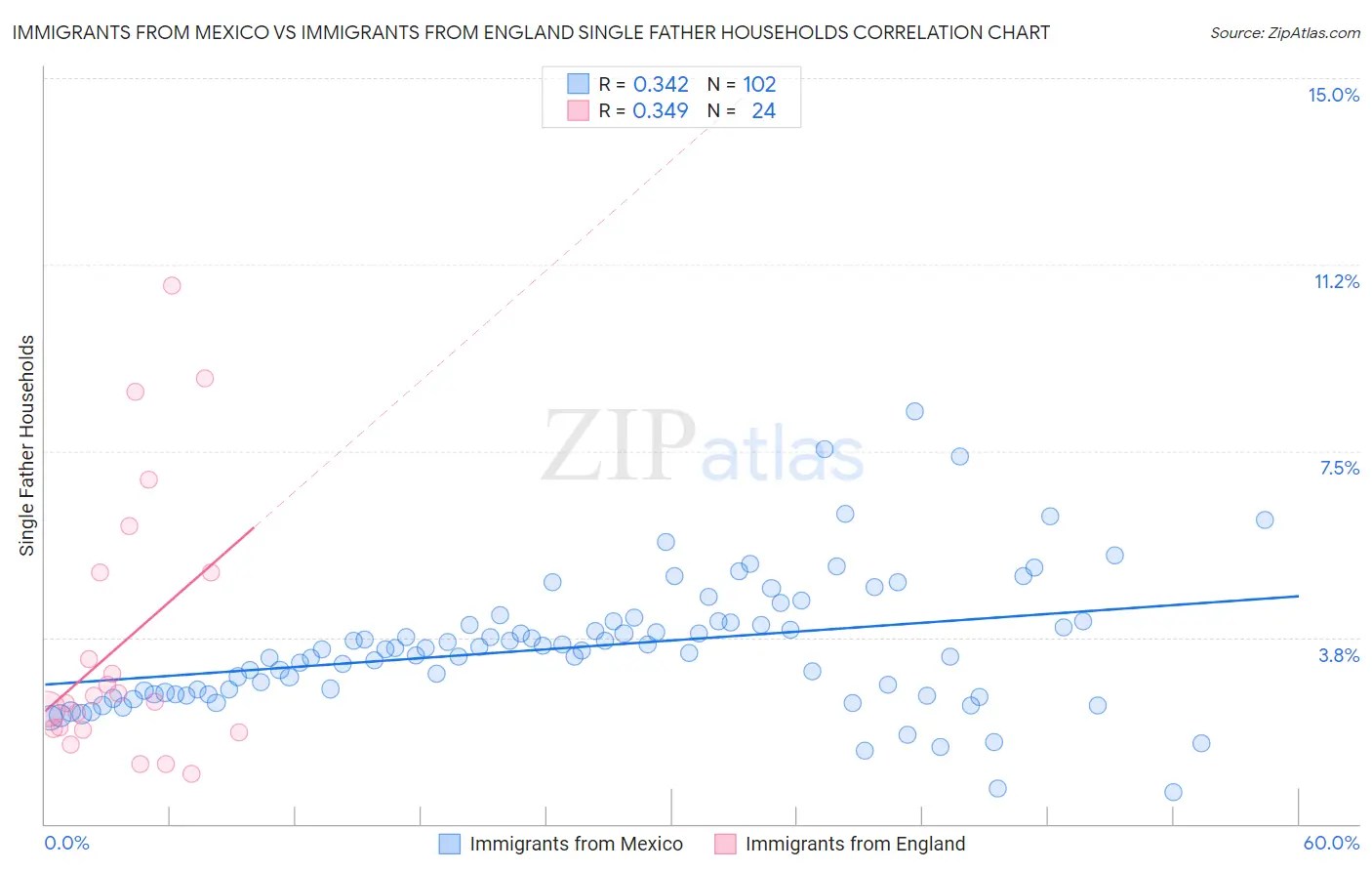 Immigrants from Mexico vs Immigrants from England Single Father Households