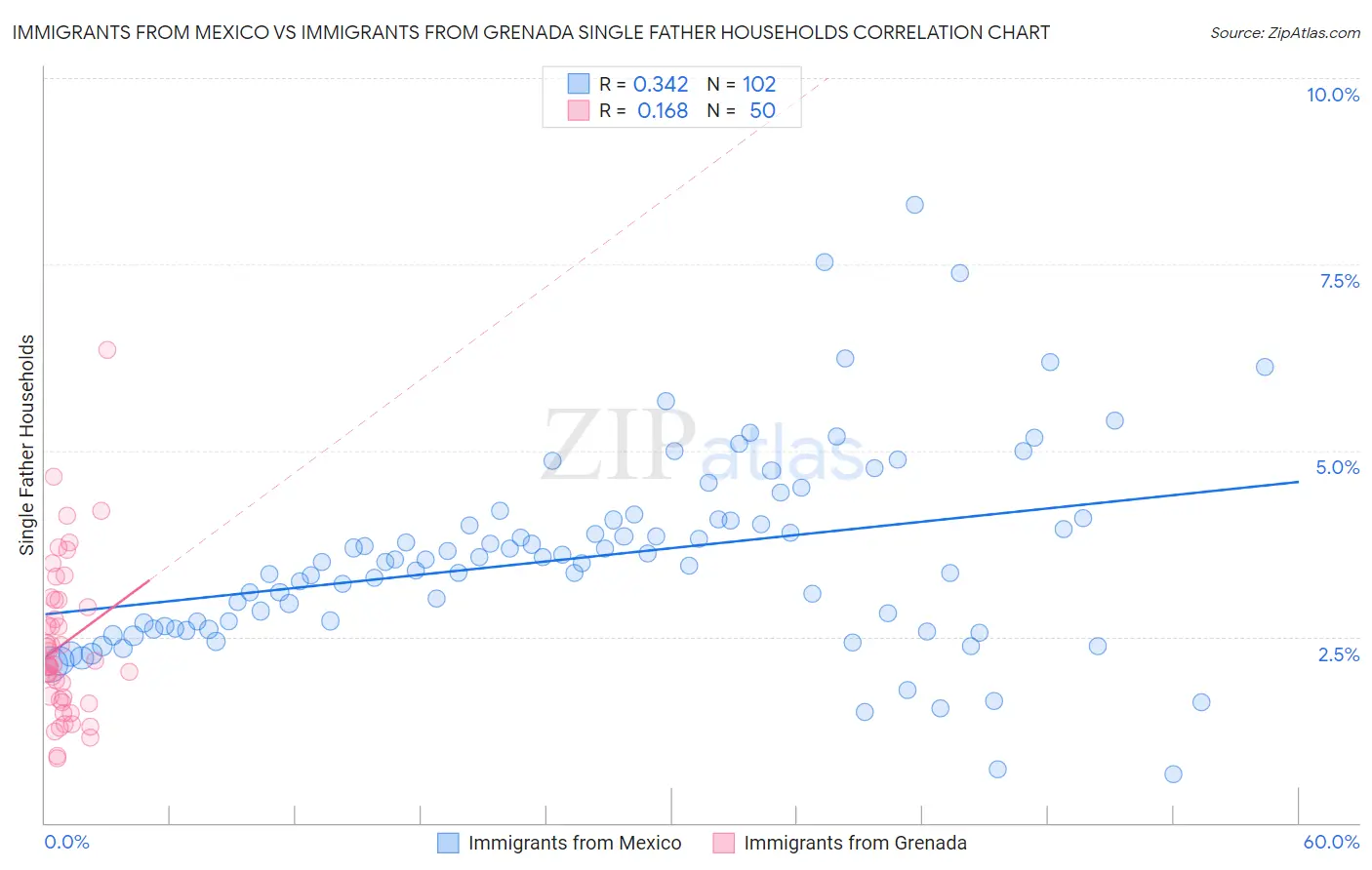 Immigrants from Mexico vs Immigrants from Grenada Single Father Households