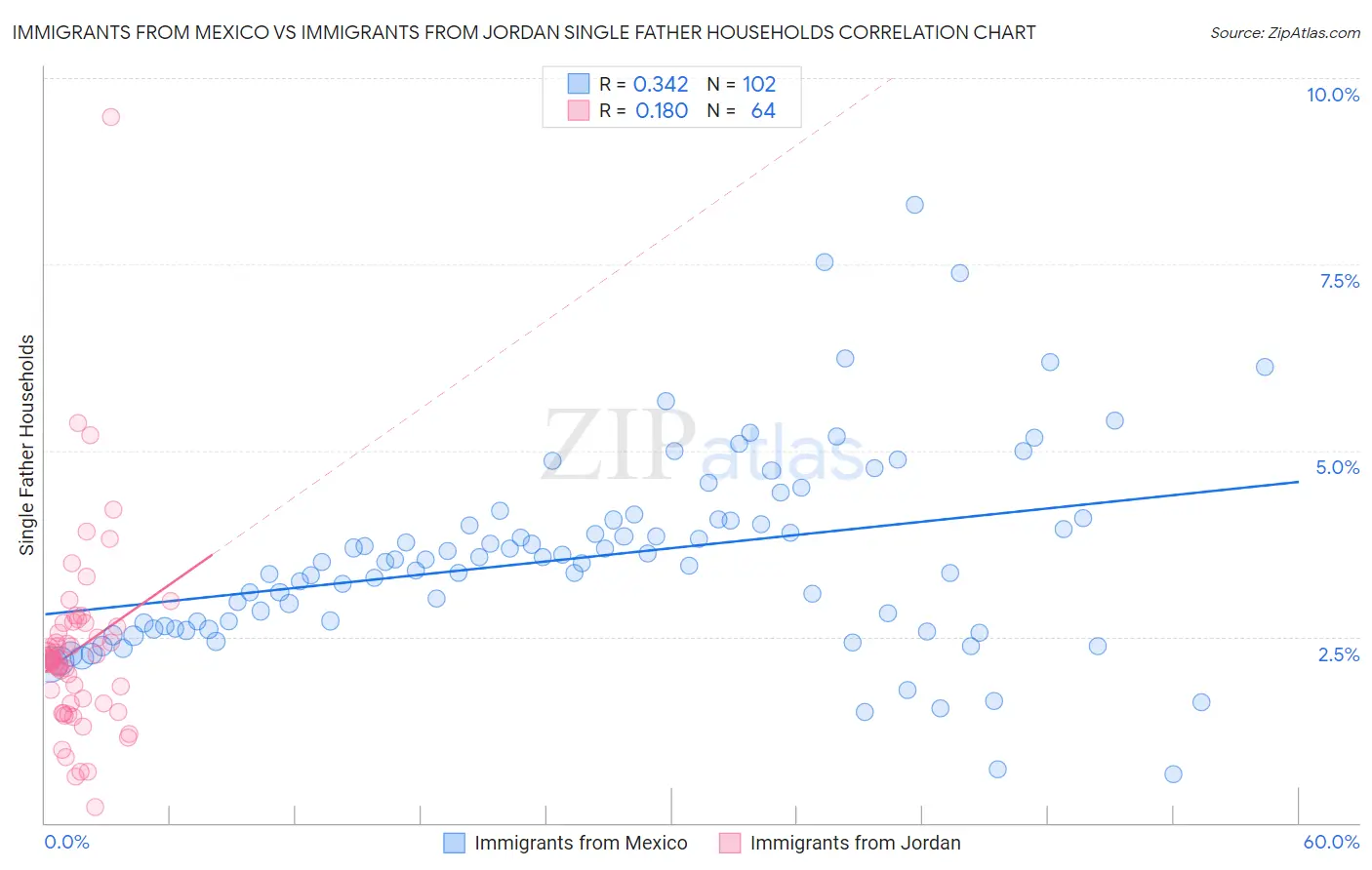 Immigrants from Mexico vs Immigrants from Jordan Single Father Households