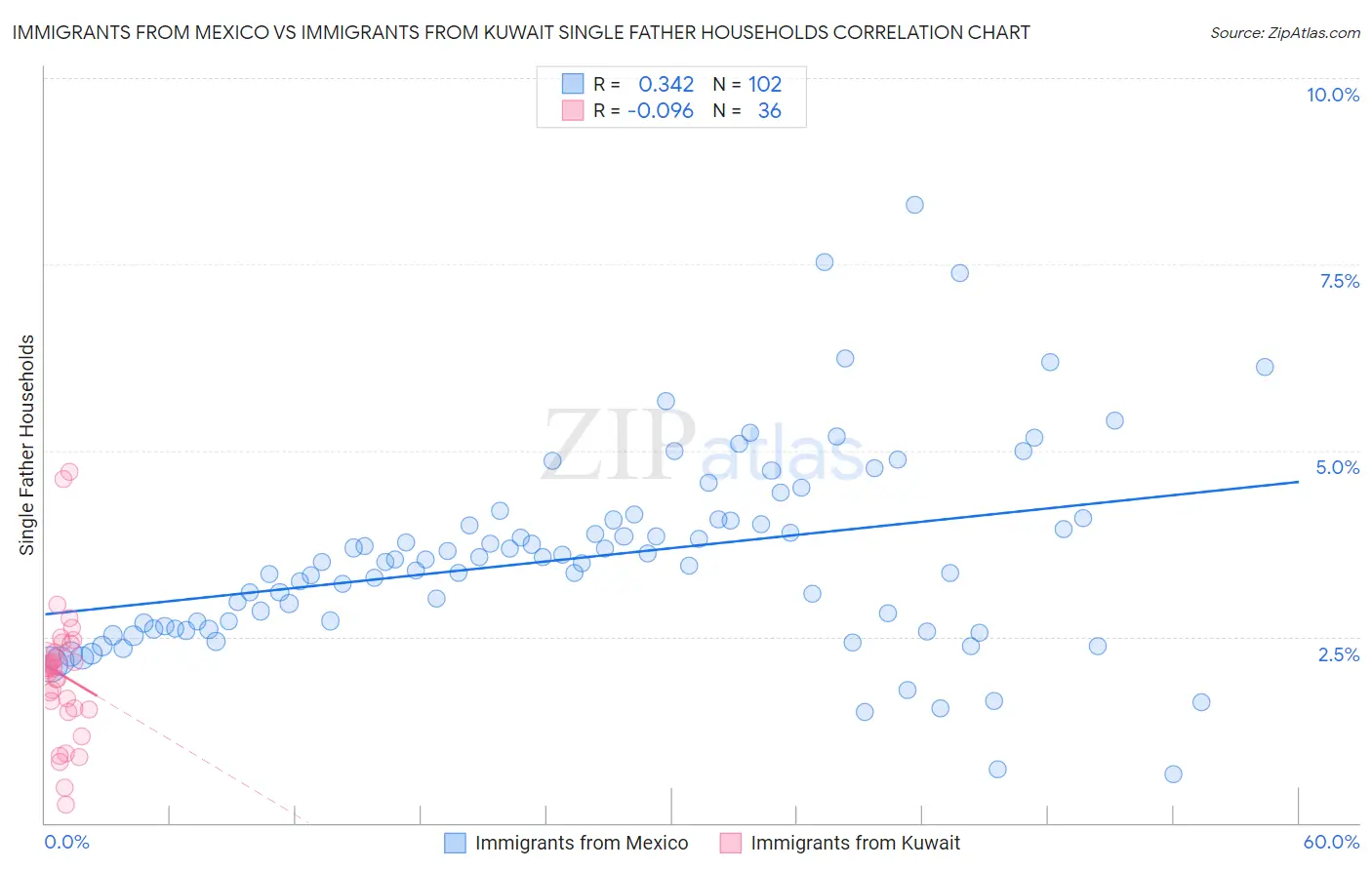 Immigrants from Mexico vs Immigrants from Kuwait Single Father Households