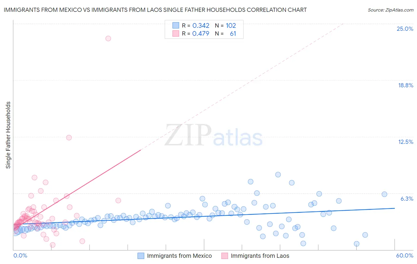 Immigrants from Mexico vs Immigrants from Laos Single Father Households