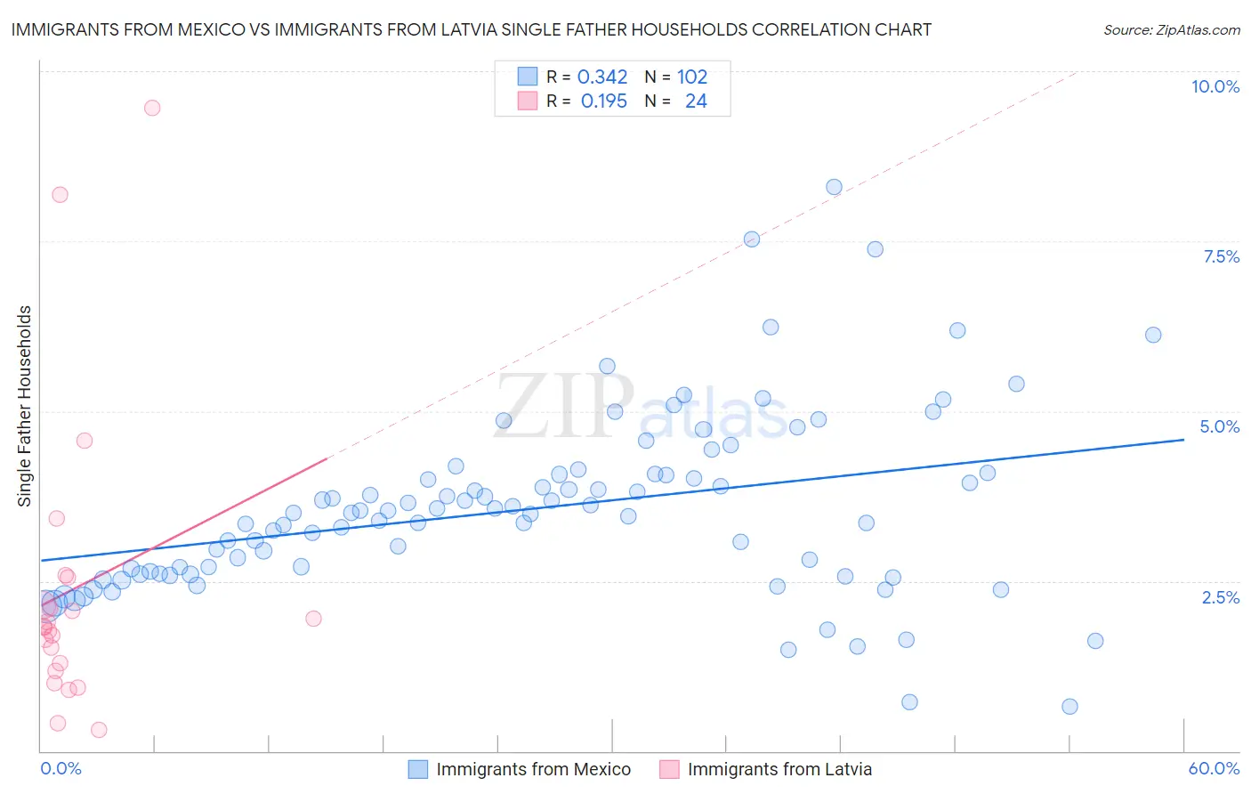 Immigrants from Mexico vs Immigrants from Latvia Single Father Households