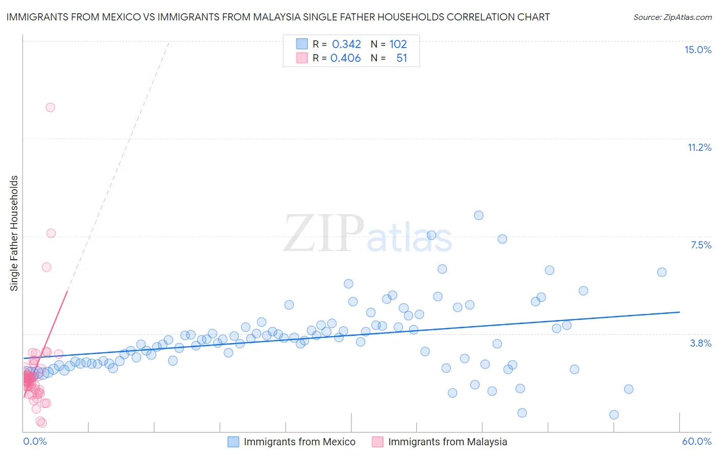 Immigrants from Mexico vs Immigrants from Malaysia Single Father Households