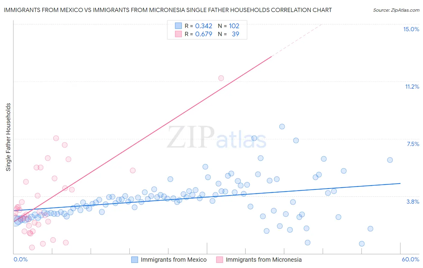 Immigrants from Mexico vs Immigrants from Micronesia Single Father Households