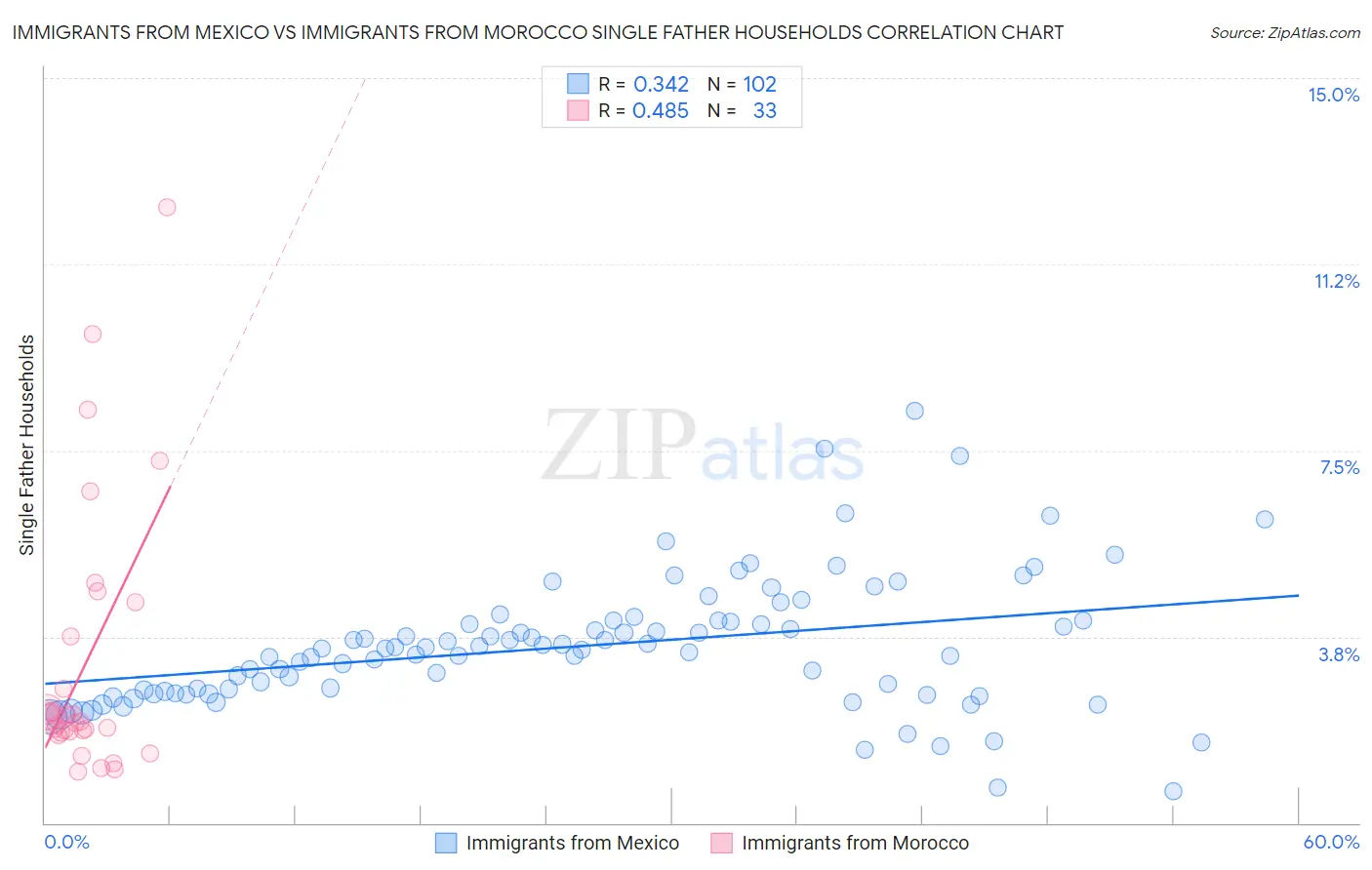 Immigrants from Mexico vs Immigrants from Morocco Single Father Households