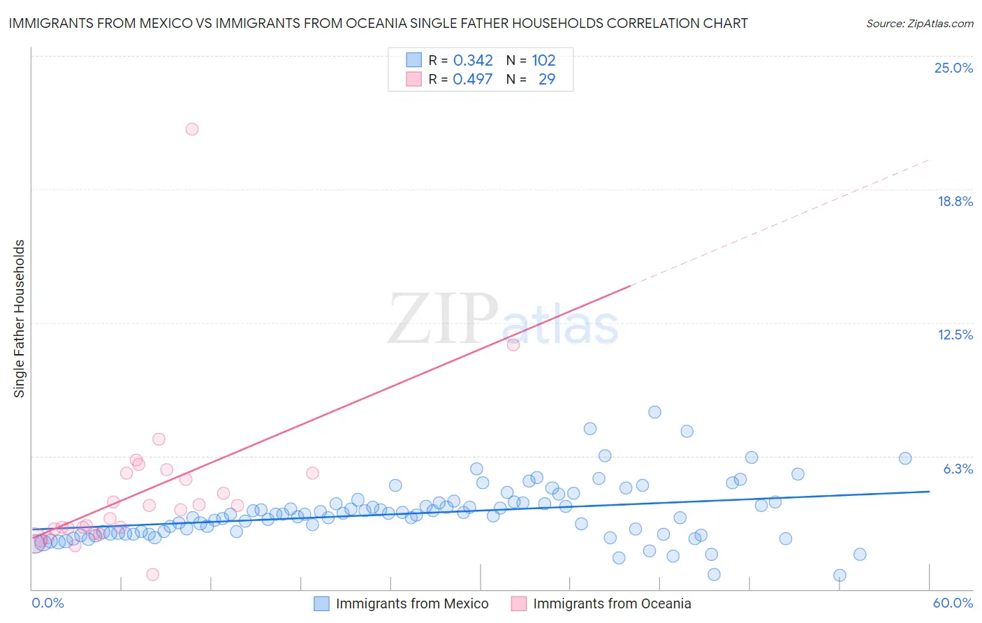 Immigrants from Mexico vs Immigrants from Oceania Single Father Households