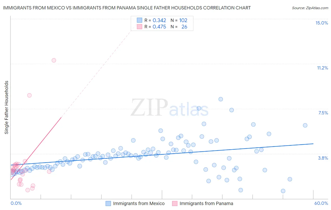 Immigrants from Mexico vs Immigrants from Panama Single Father Households