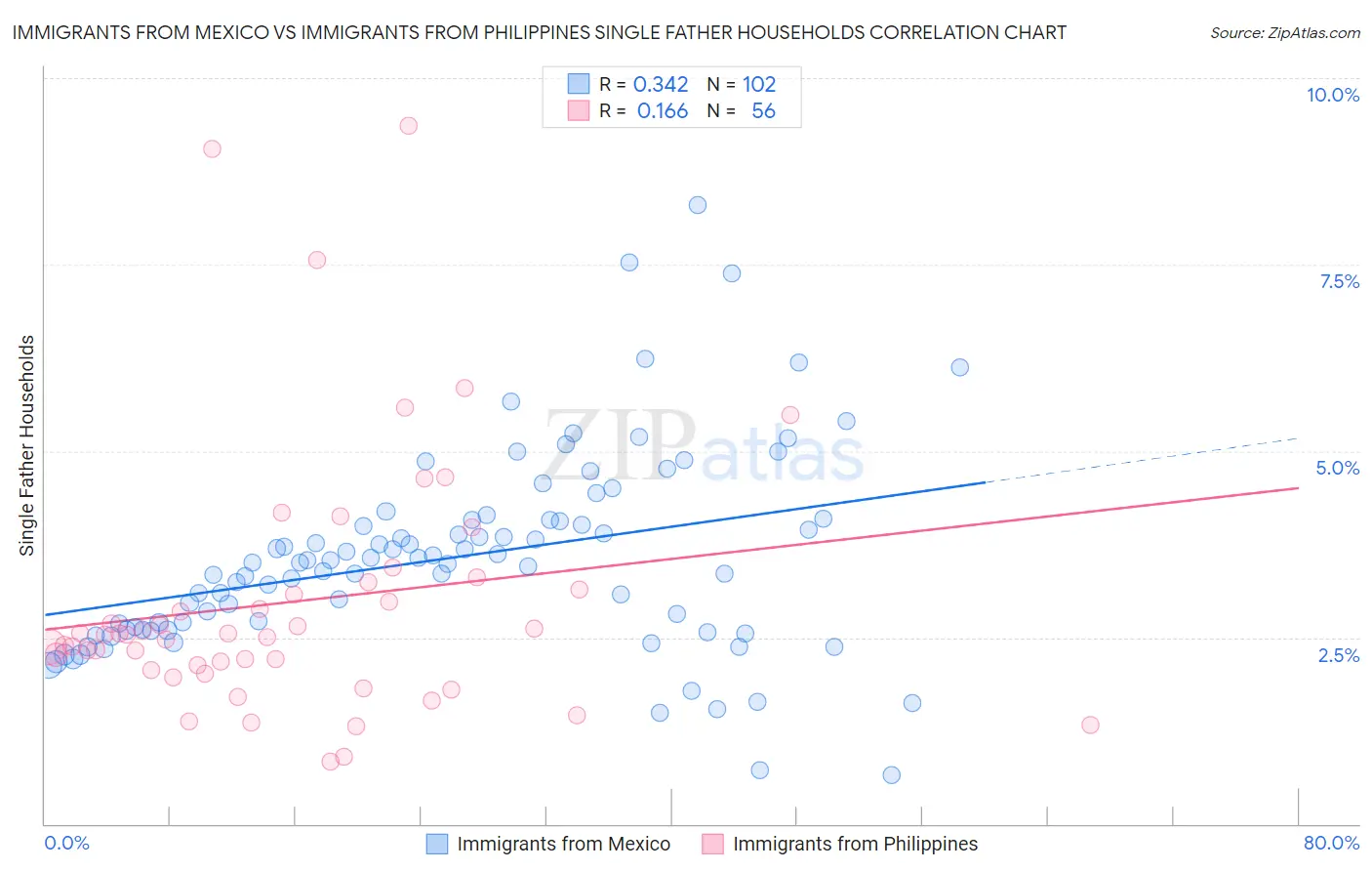 Immigrants from Mexico vs Immigrants from Philippines Single Father Households