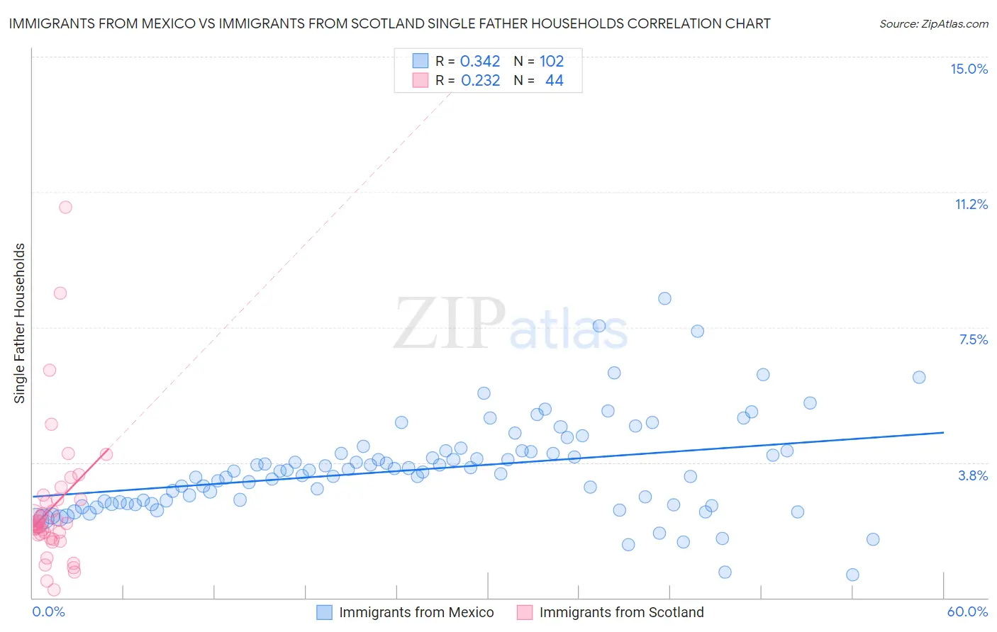 Immigrants from Mexico vs Immigrants from Scotland Single Father Households