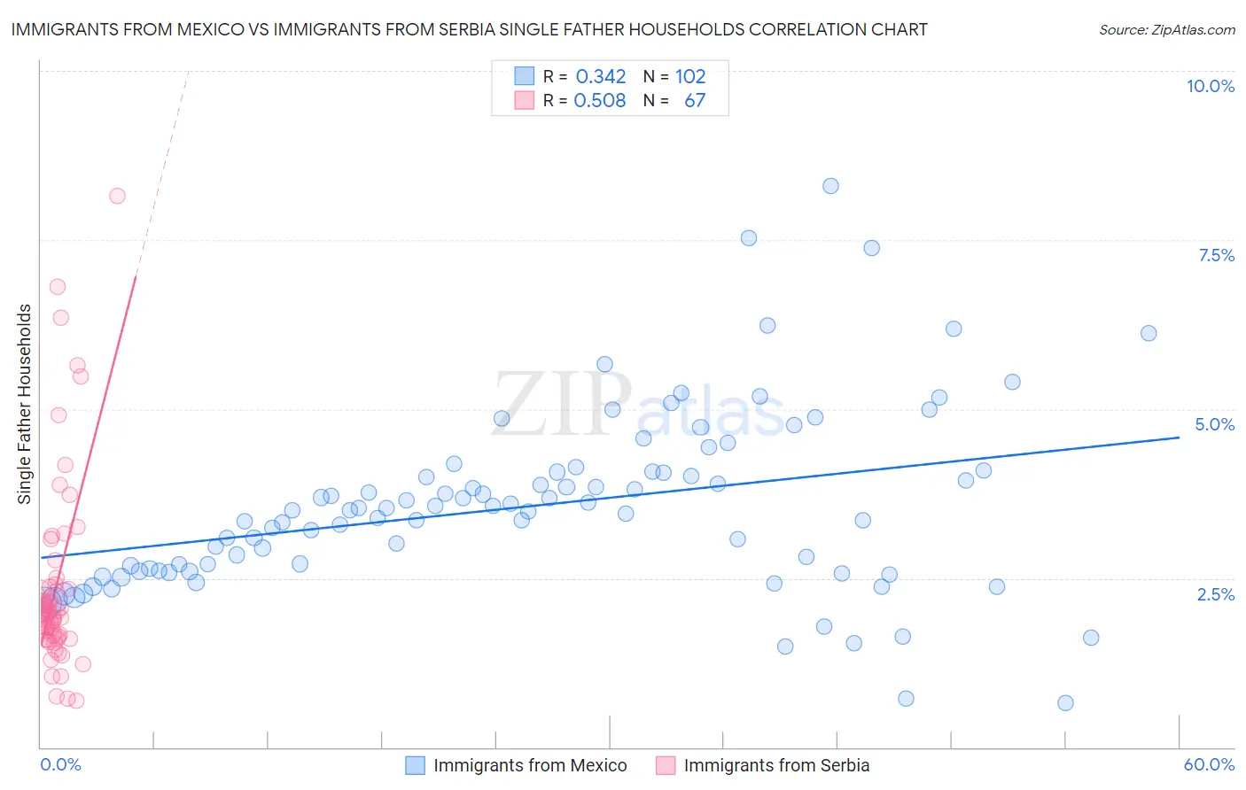 Immigrants from Mexico vs Immigrants from Serbia Single Father Households