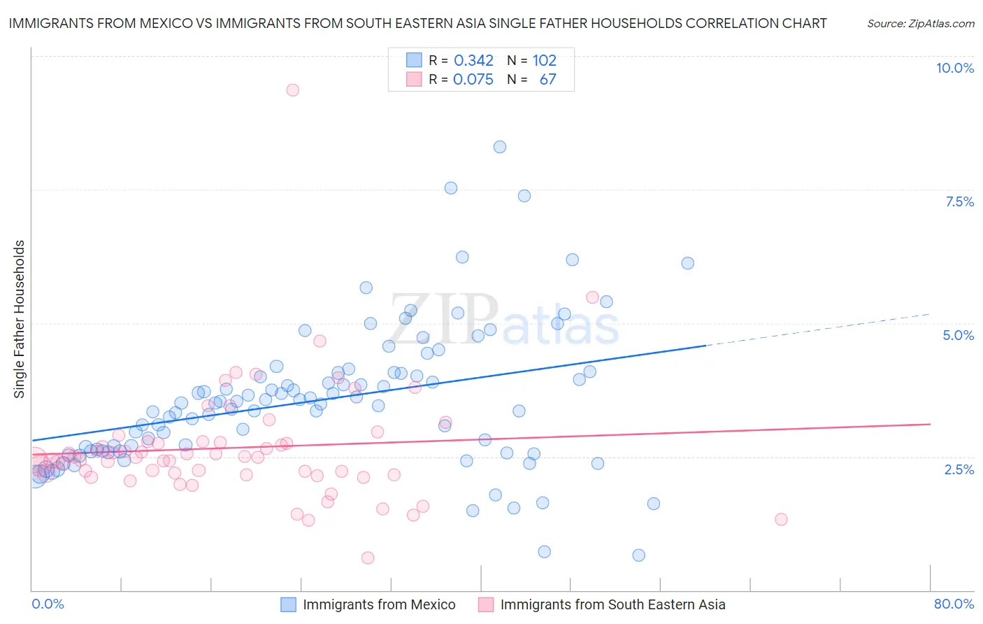 Immigrants from Mexico vs Immigrants from South Eastern Asia Single Father Households