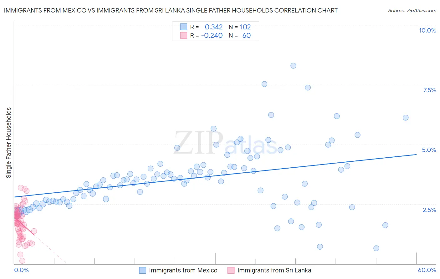 Immigrants from Mexico vs Immigrants from Sri Lanka Single Father Households