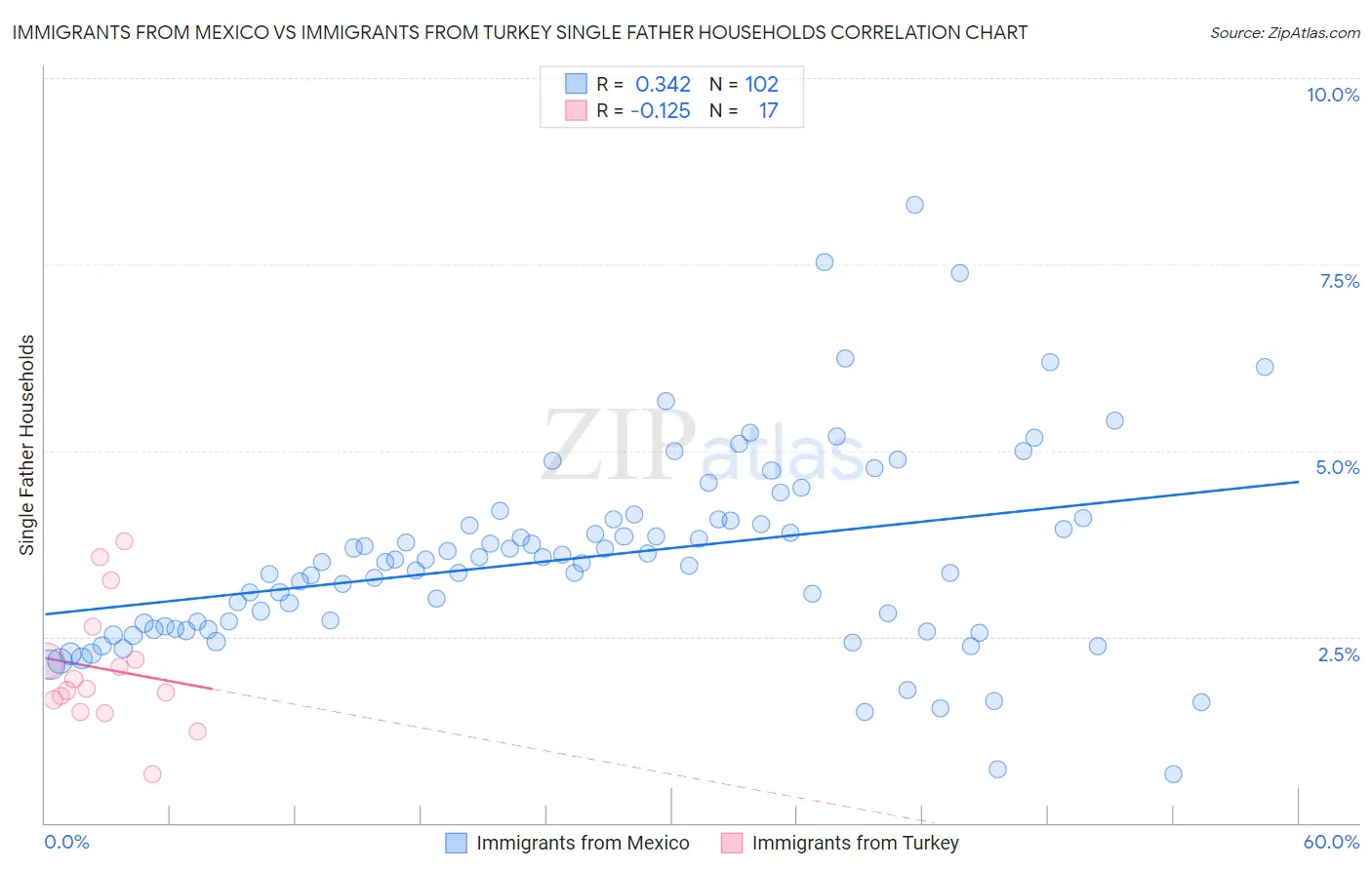 Immigrants from Mexico vs Immigrants from Turkey Single Father Households