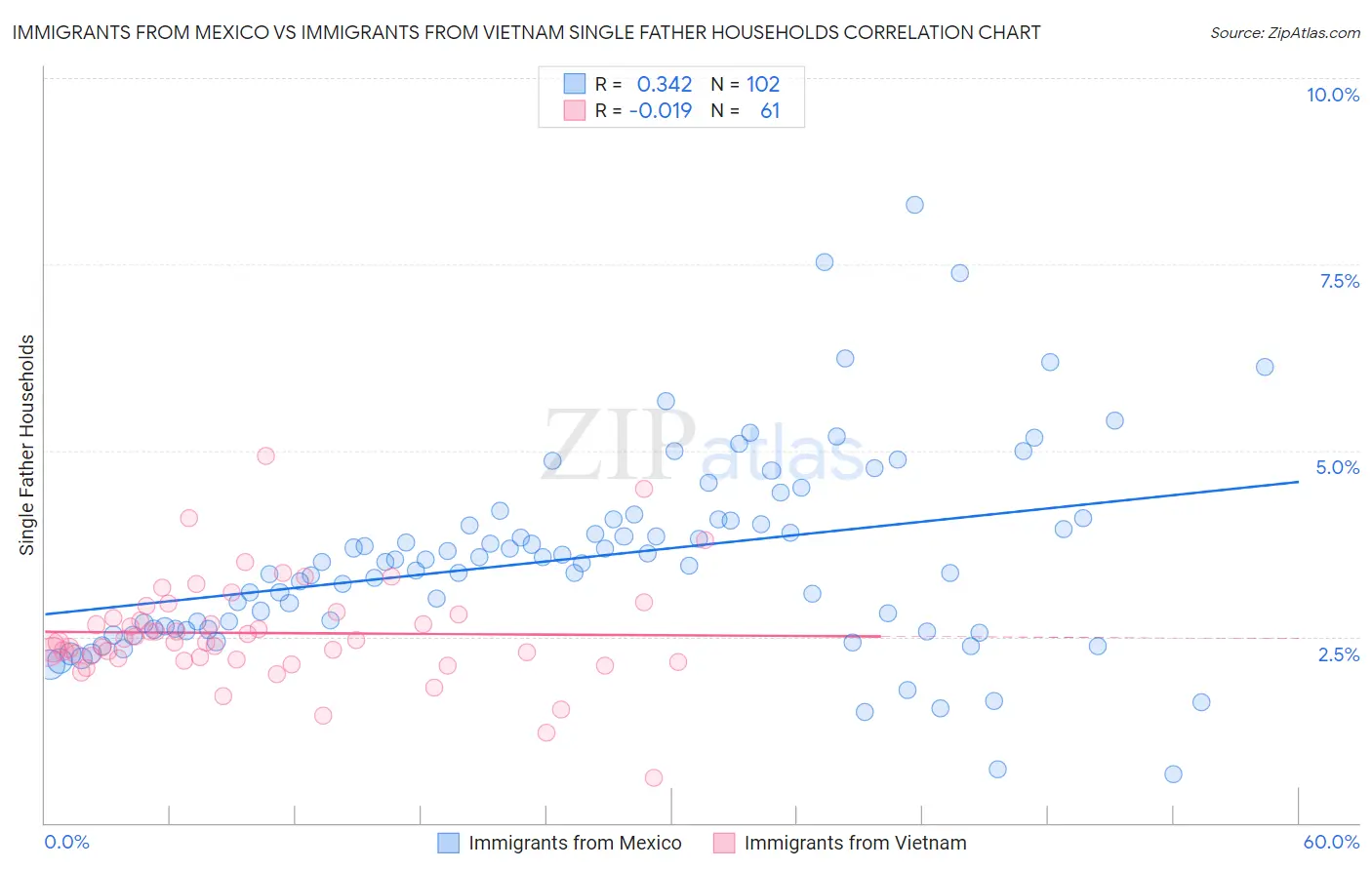 Immigrants from Mexico vs Immigrants from Vietnam Single Father Households