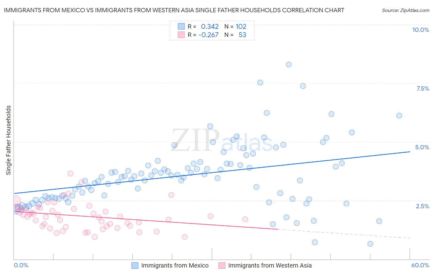 Immigrants from Mexico vs Immigrants from Western Asia Single Father Households