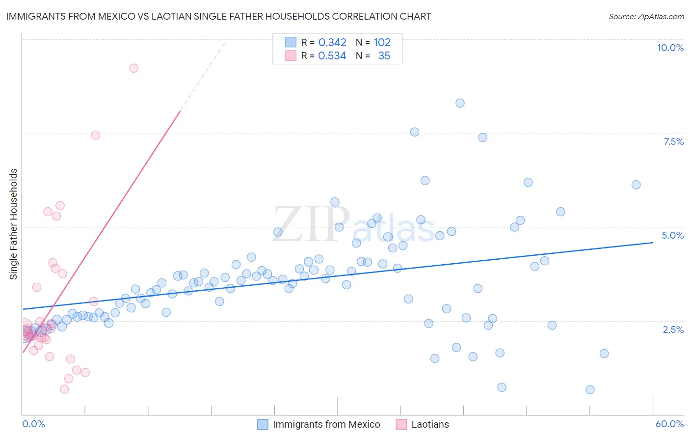 Immigrants from Mexico vs Laotian Single Father Households