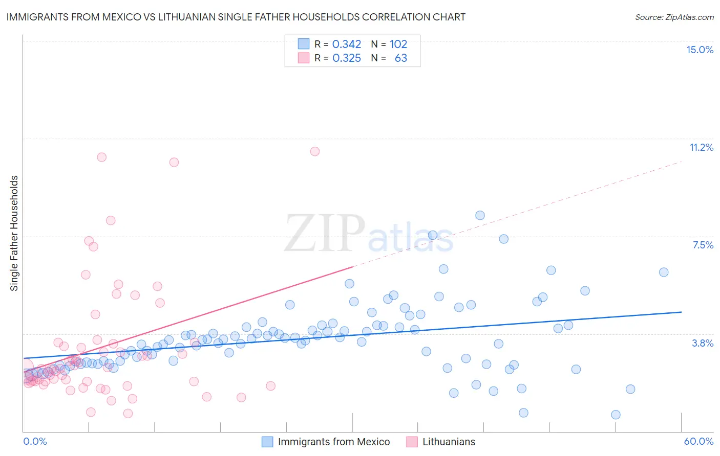 Immigrants from Mexico vs Lithuanian Single Father Households