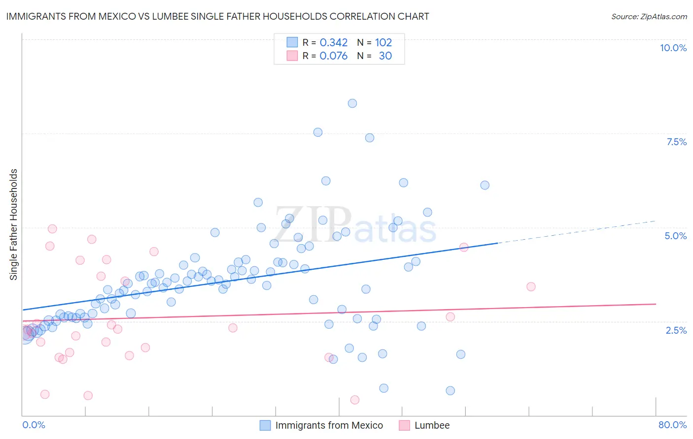 Immigrants from Mexico vs Lumbee Single Father Households