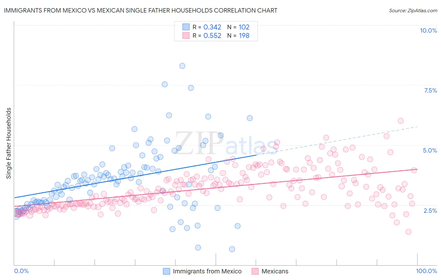 Immigrants from Mexico vs Mexican Single Father Households