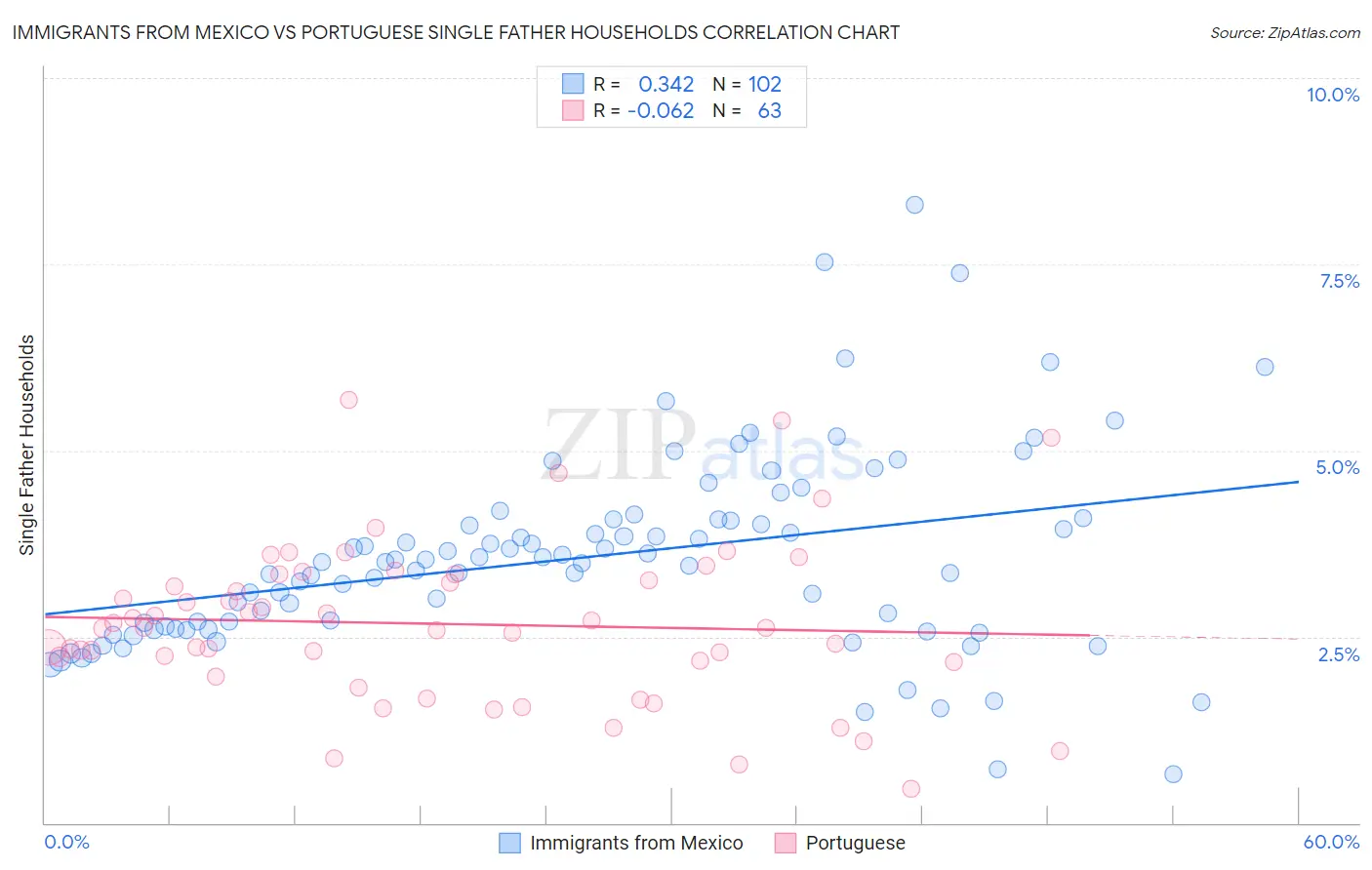 Immigrants from Mexico vs Portuguese Single Father Households