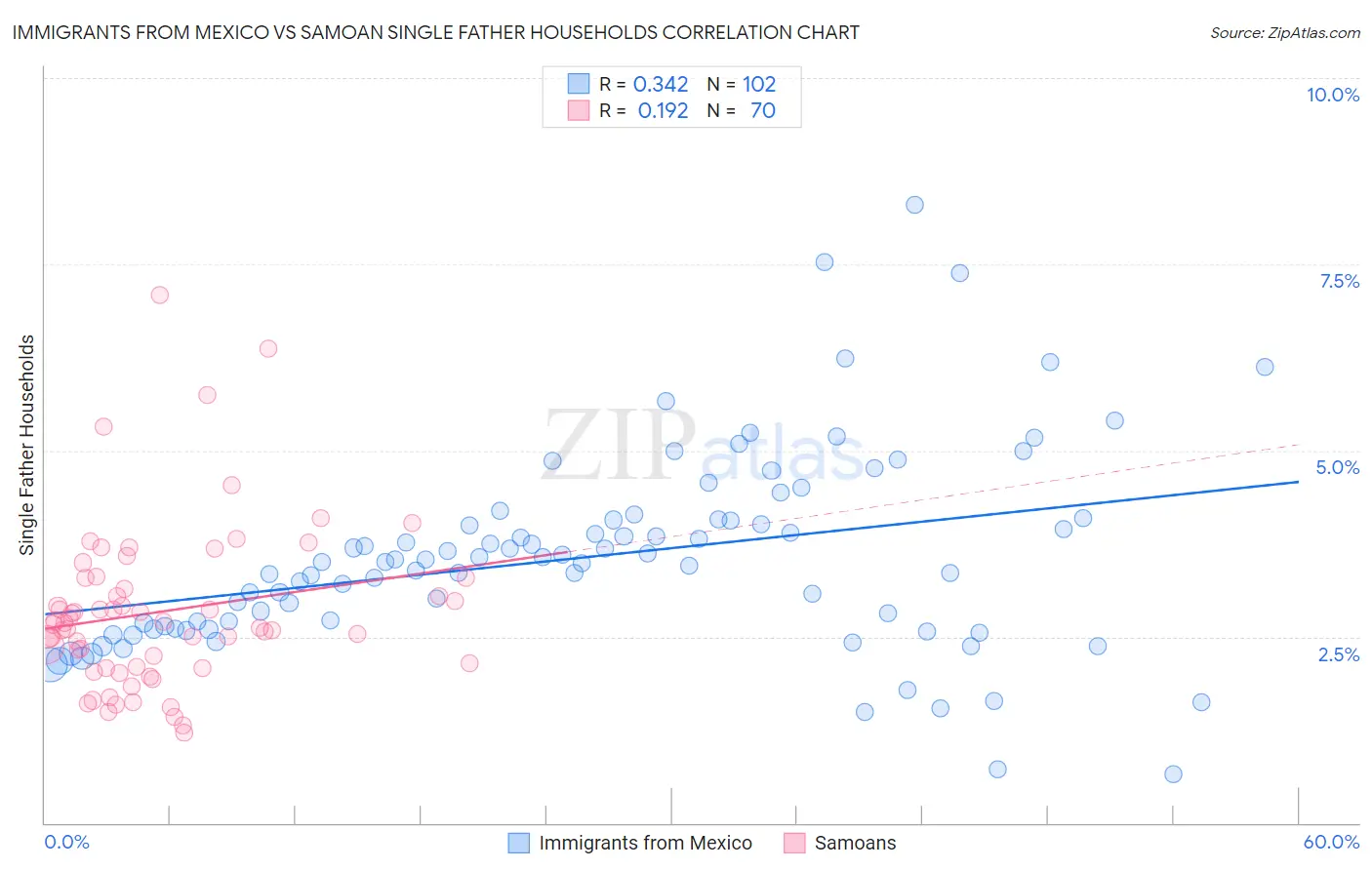 Immigrants from Mexico vs Samoan Single Father Households