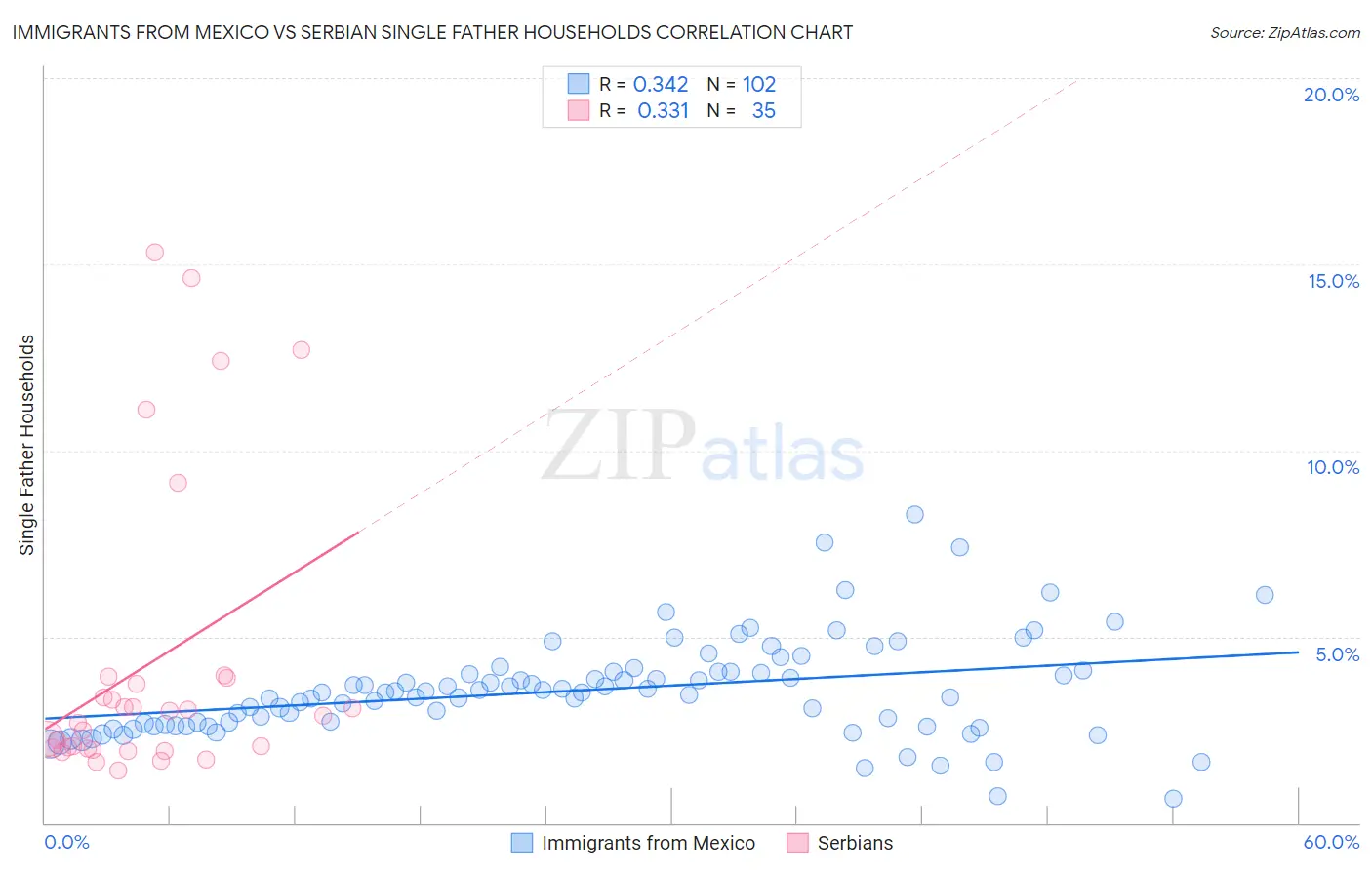 Immigrants from Mexico vs Serbian Single Father Households