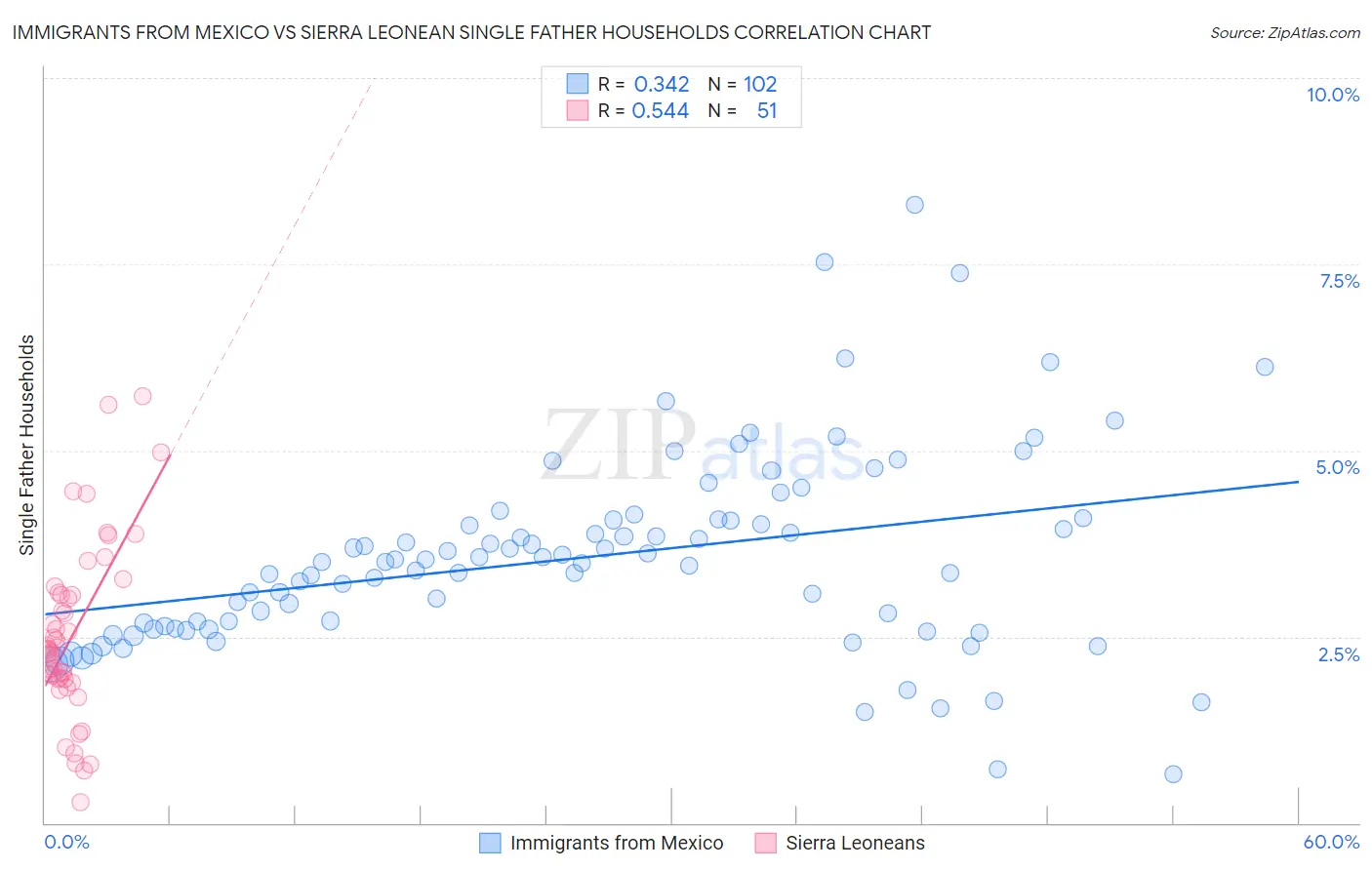 Immigrants from Mexico vs Sierra Leonean Single Father Households