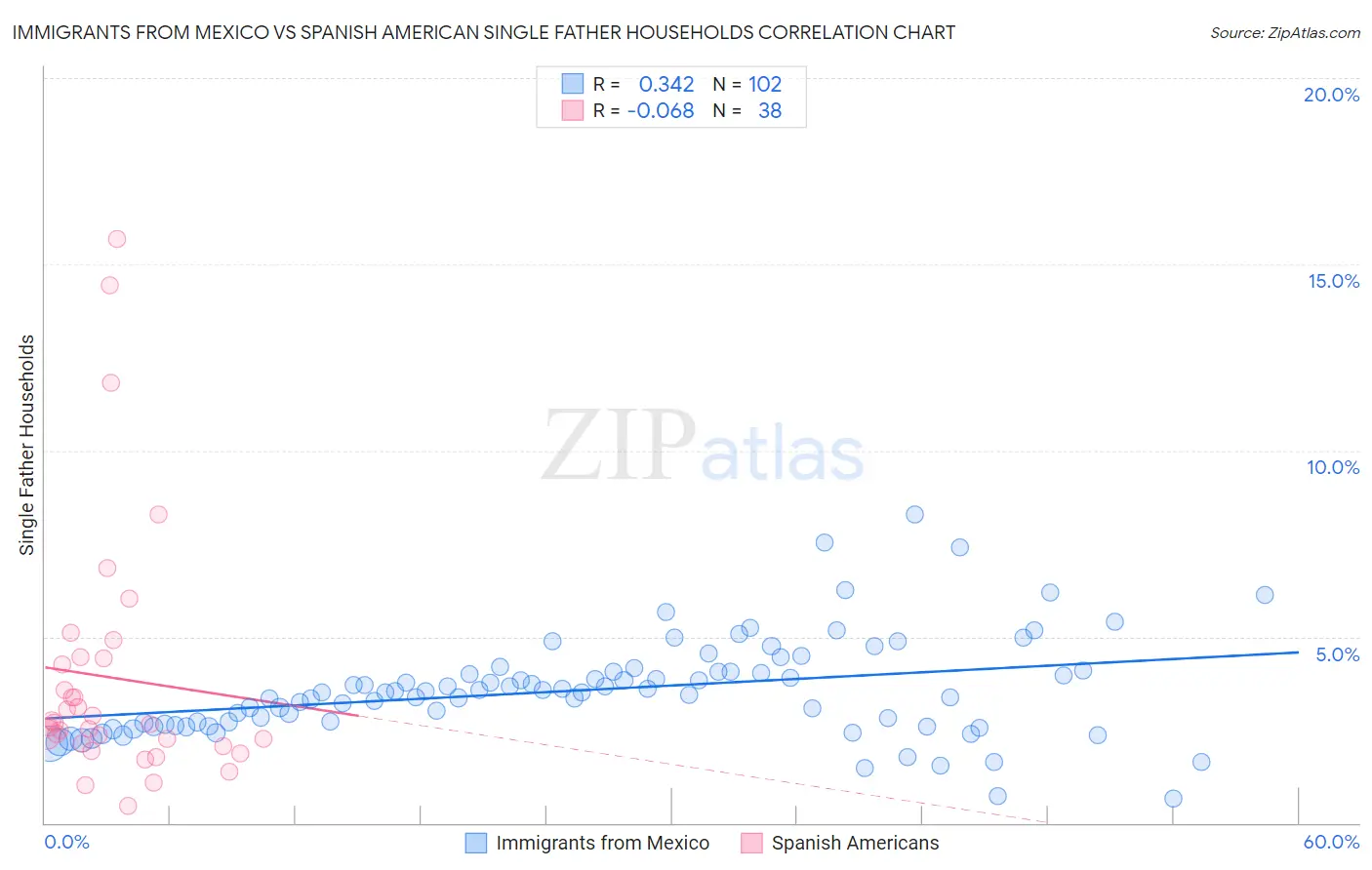 Immigrants from Mexico vs Spanish American Single Father Households