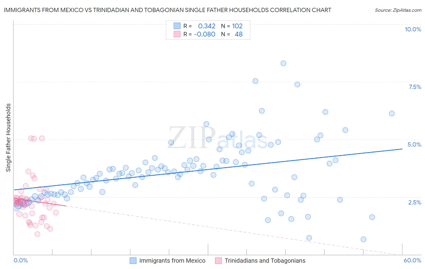 Immigrants from Mexico vs Trinidadian and Tobagonian Single Father Households