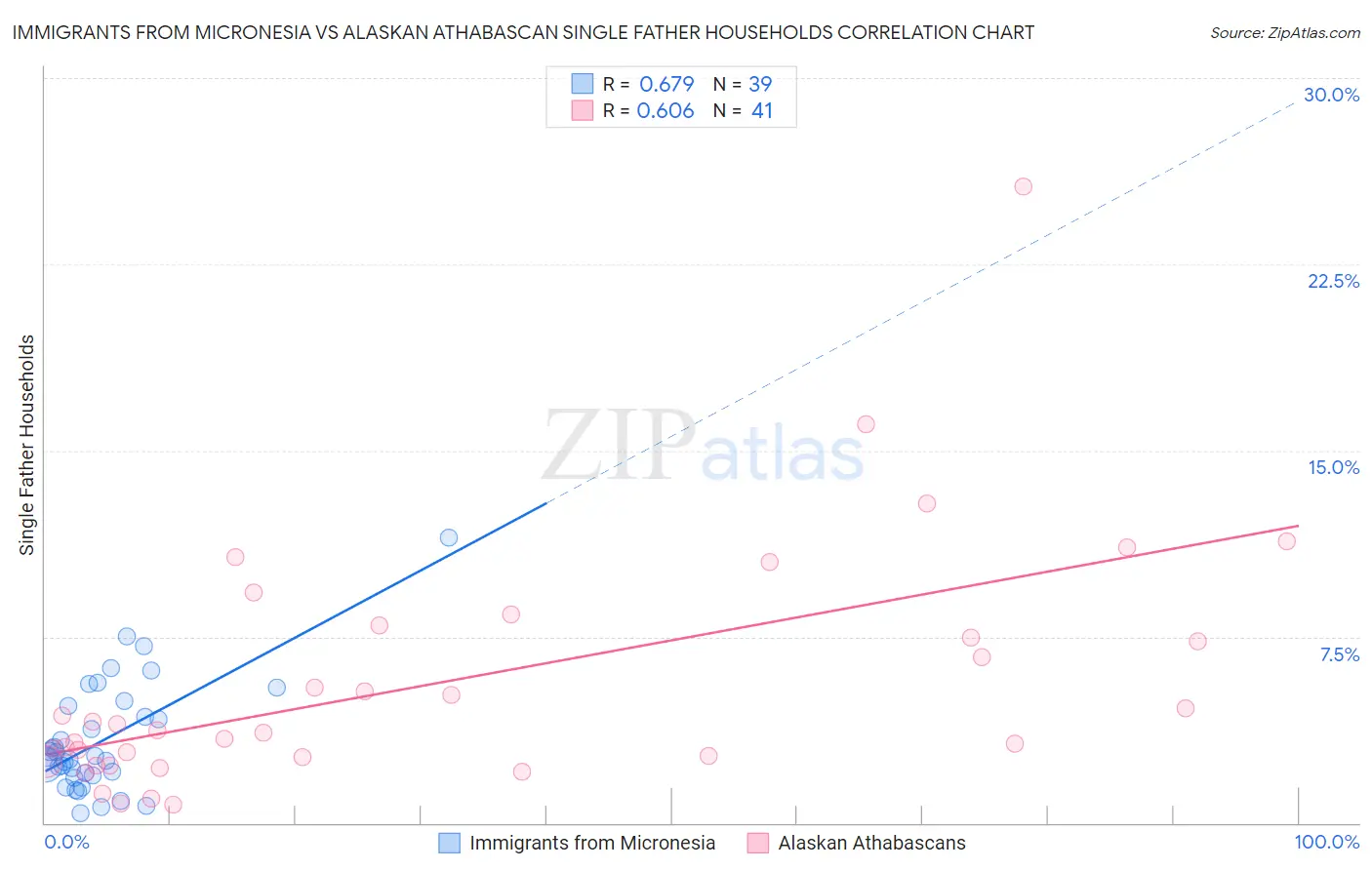 Immigrants from Micronesia vs Alaskan Athabascan Single Father Households