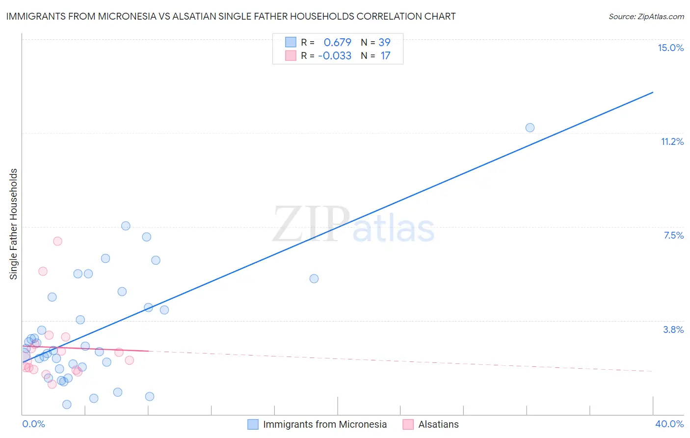 Immigrants from Micronesia vs Alsatian Single Father Households