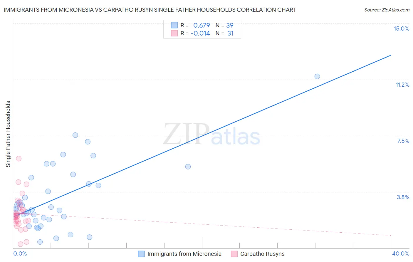 Immigrants from Micronesia vs Carpatho Rusyn Single Father Households