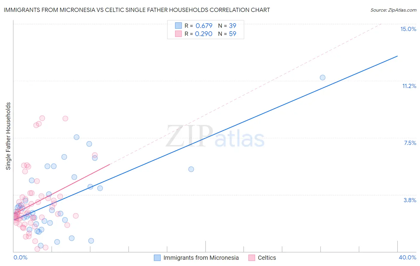 Immigrants from Micronesia vs Celtic Single Father Households