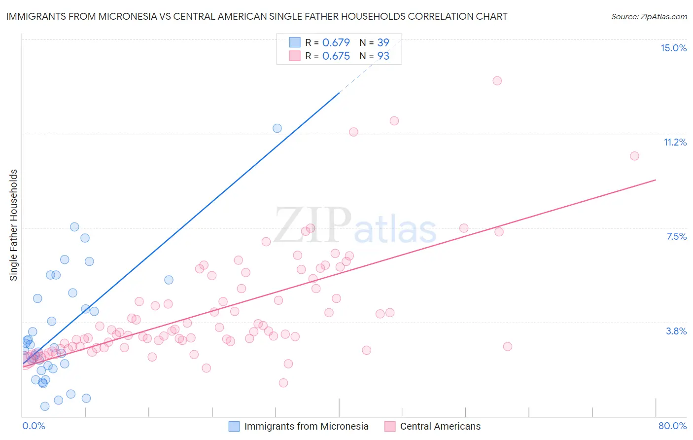 Immigrants from Micronesia vs Central American Single Father Households