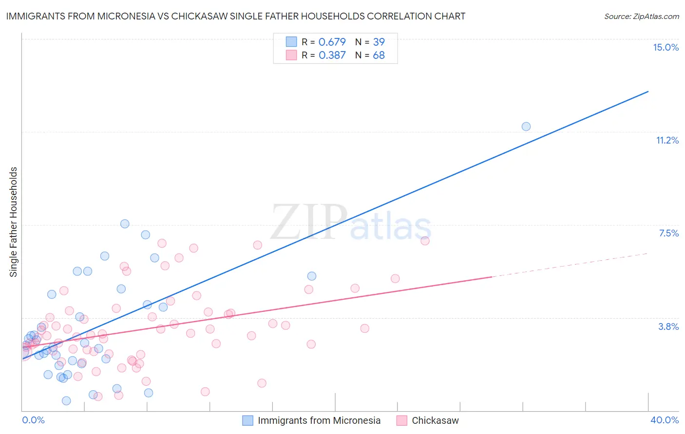 Immigrants from Micronesia vs Chickasaw Single Father Households