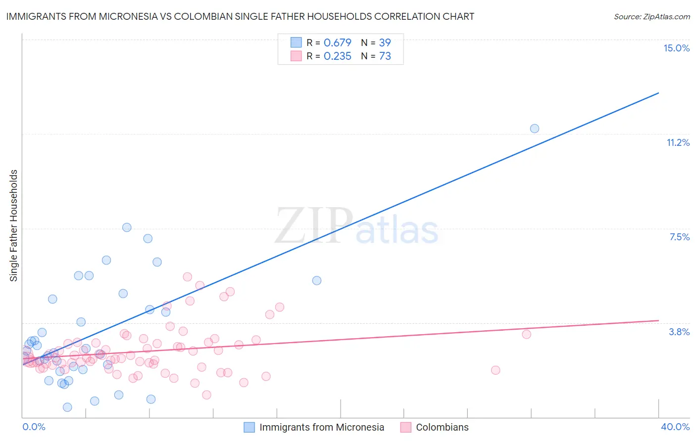 Immigrants from Micronesia vs Colombian Single Father Households