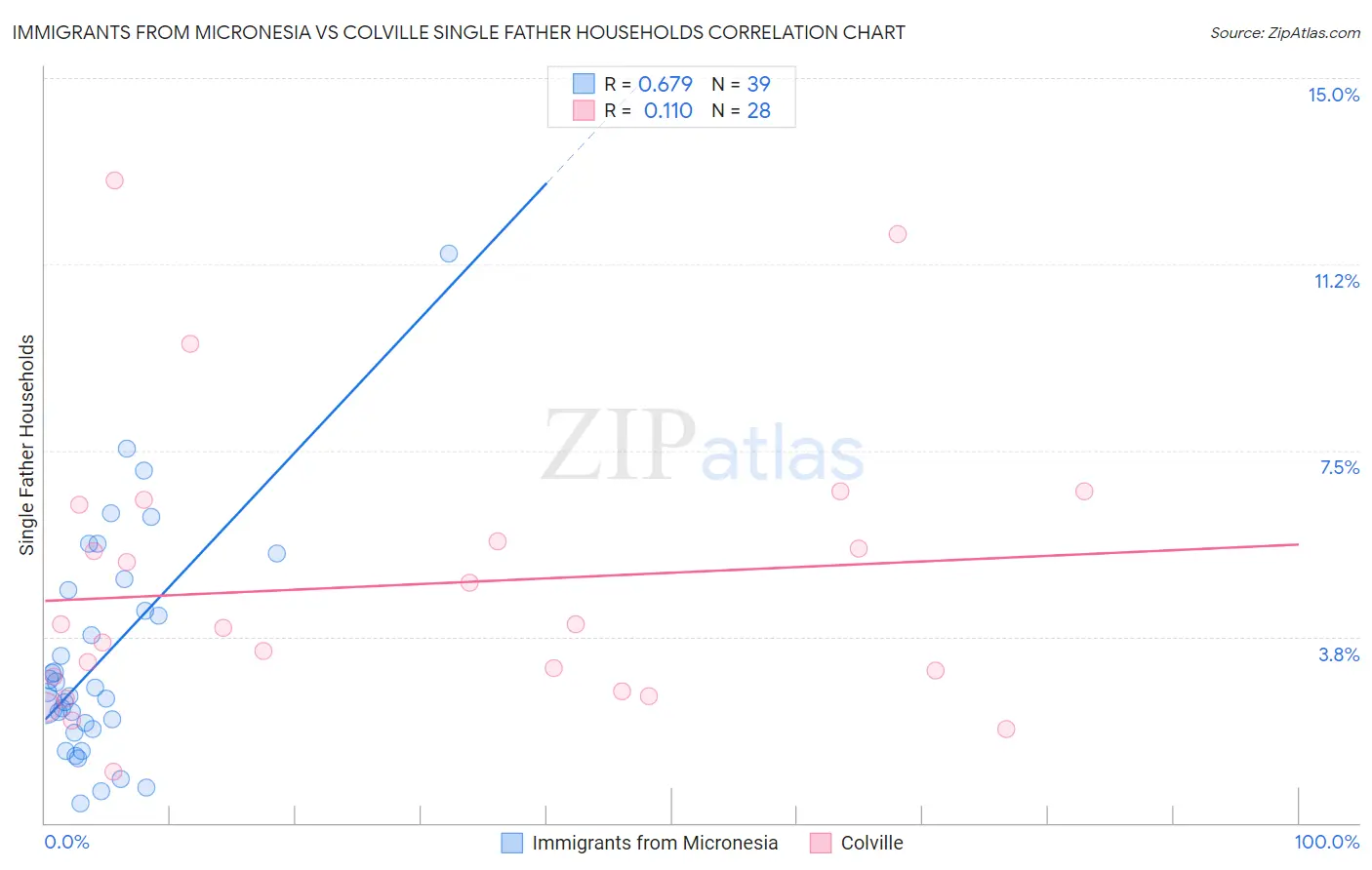 Immigrants from Micronesia vs Colville Single Father Households